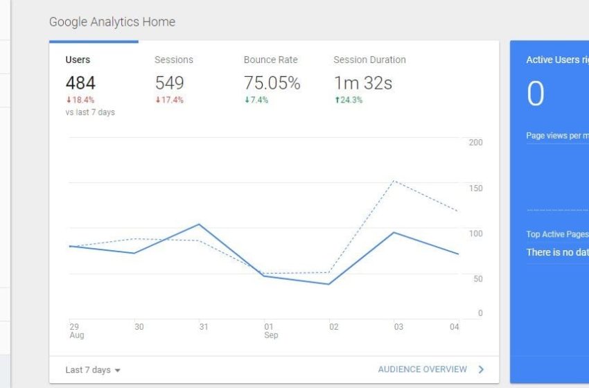  How to Do A Blog Audit: Optimize Design And Performance