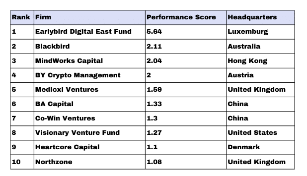  Europe takes the lead: New ranking reveals surprising shift in the global venture capital landscape